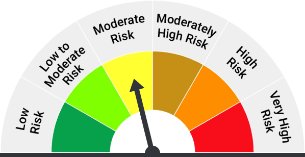 assets/images/funds/riskoMeter/Scheme-riskometer/moderate.png